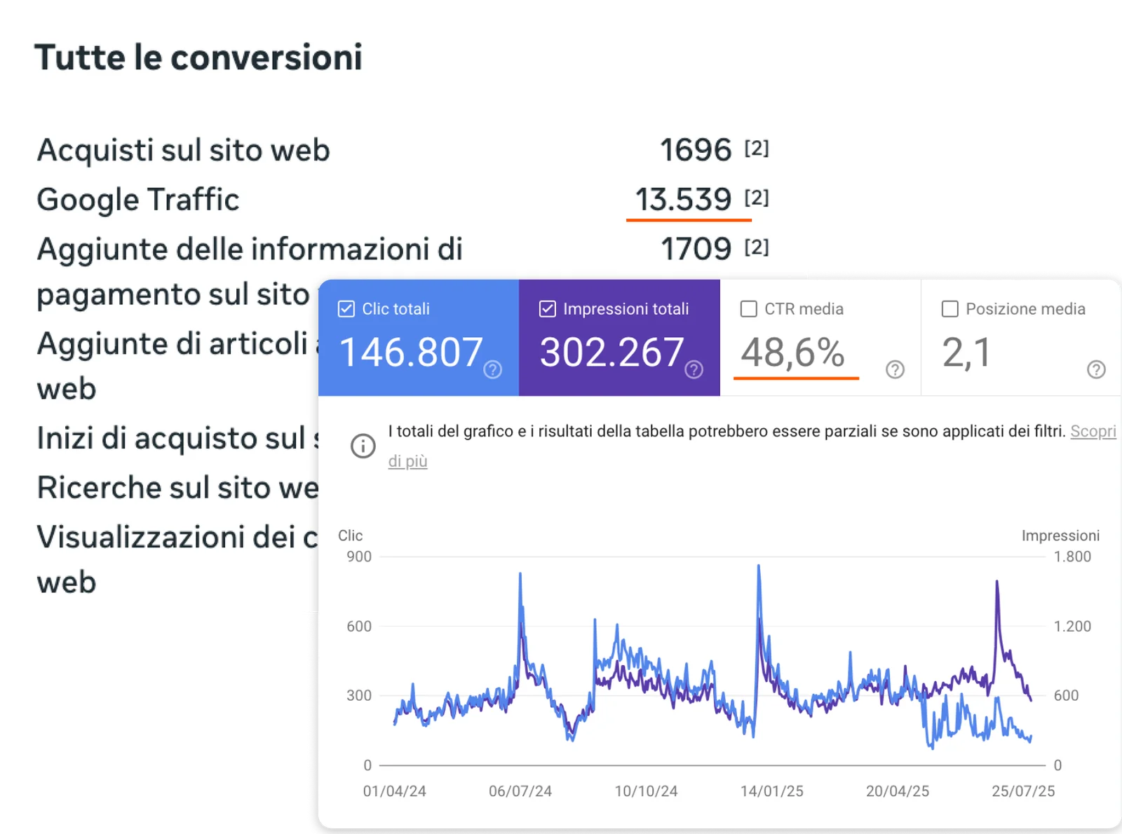 Dati Google Search Console e conversioni GUJA: CTR medio 48,6%