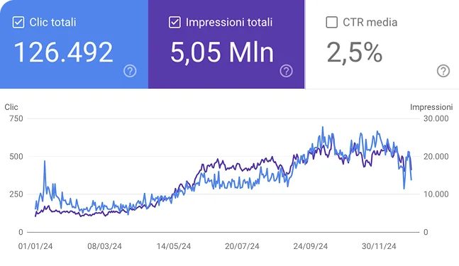 Risultati SEO Oscalito su Google Search Console